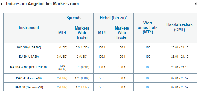Markets.com-Spreads