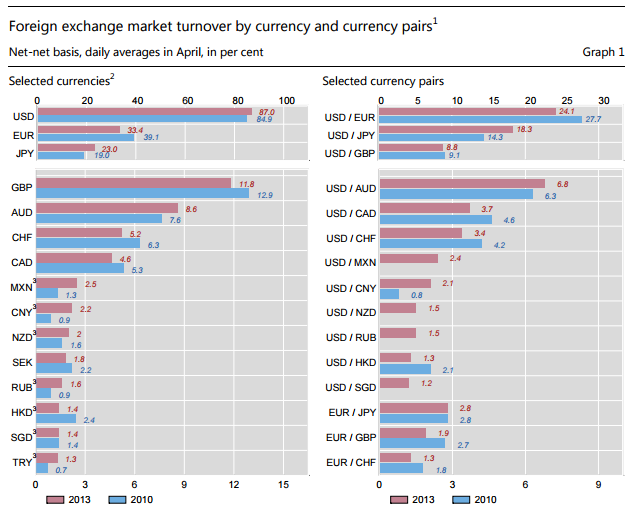 Screenshot: Studie Bank für Internationalen Zahlungsausgleich zum FX Handelsvolumen 2013 