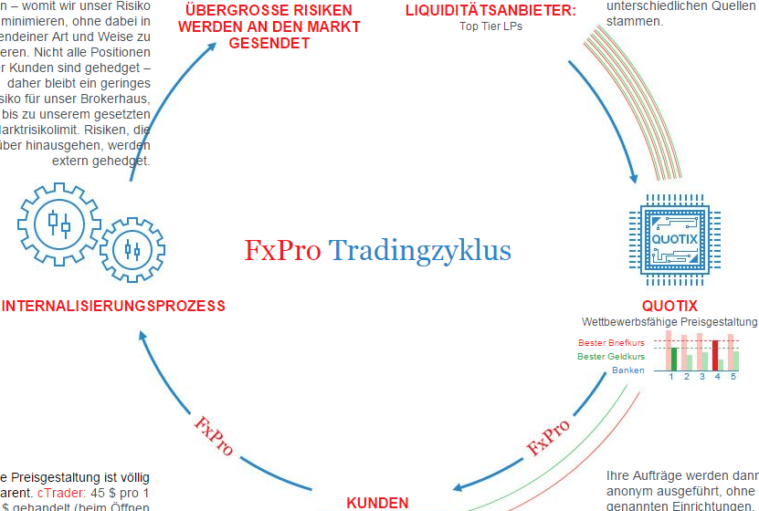 Screenshot: Der Broker FXPro verdeutlich in einem Schaubild schematisch den Ablauf einer Order