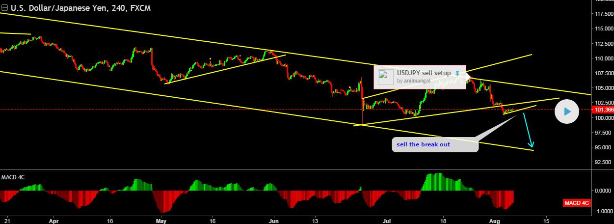 USD-JPY-Abwärtstrend-Tradingview