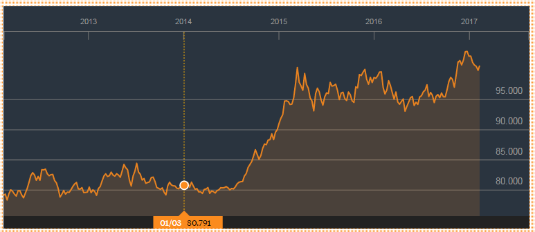 Dollar-Index-Chart