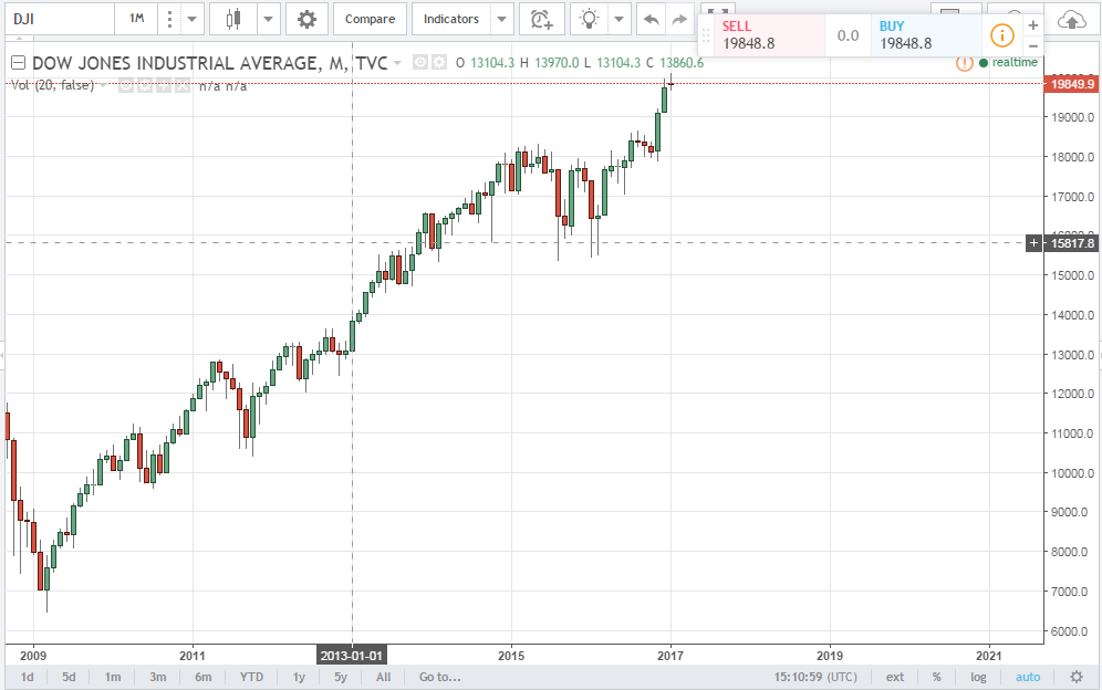 Dow-Jones-Chart-Tradingview-Bullenmarkt