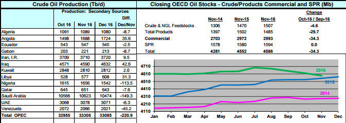 OPEC-Indikatoren-Förderung