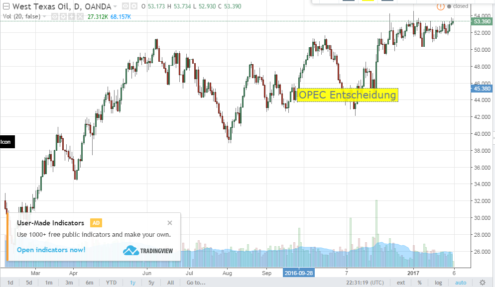 TradingView-Chart-Öl-OPEC