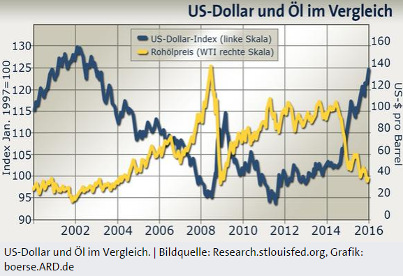 USD-ÖL-Korrelation