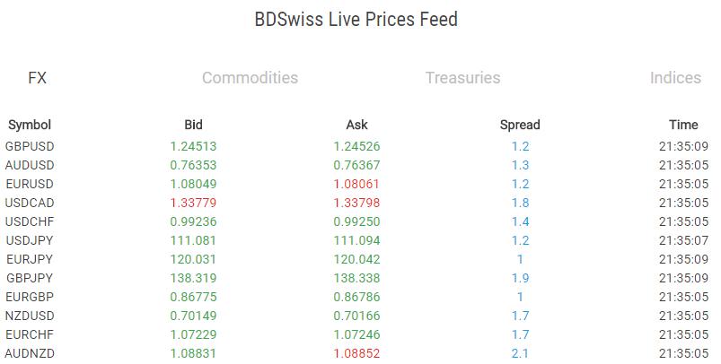 BDSwiss-FX-Spreads