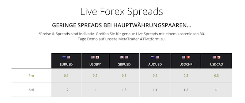 AxiTrader Live-Spreads